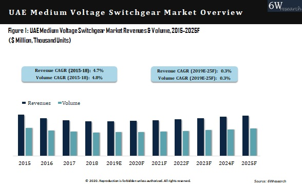 UAE Medium Voltage Switchgear Market Outlook (2019-2025)