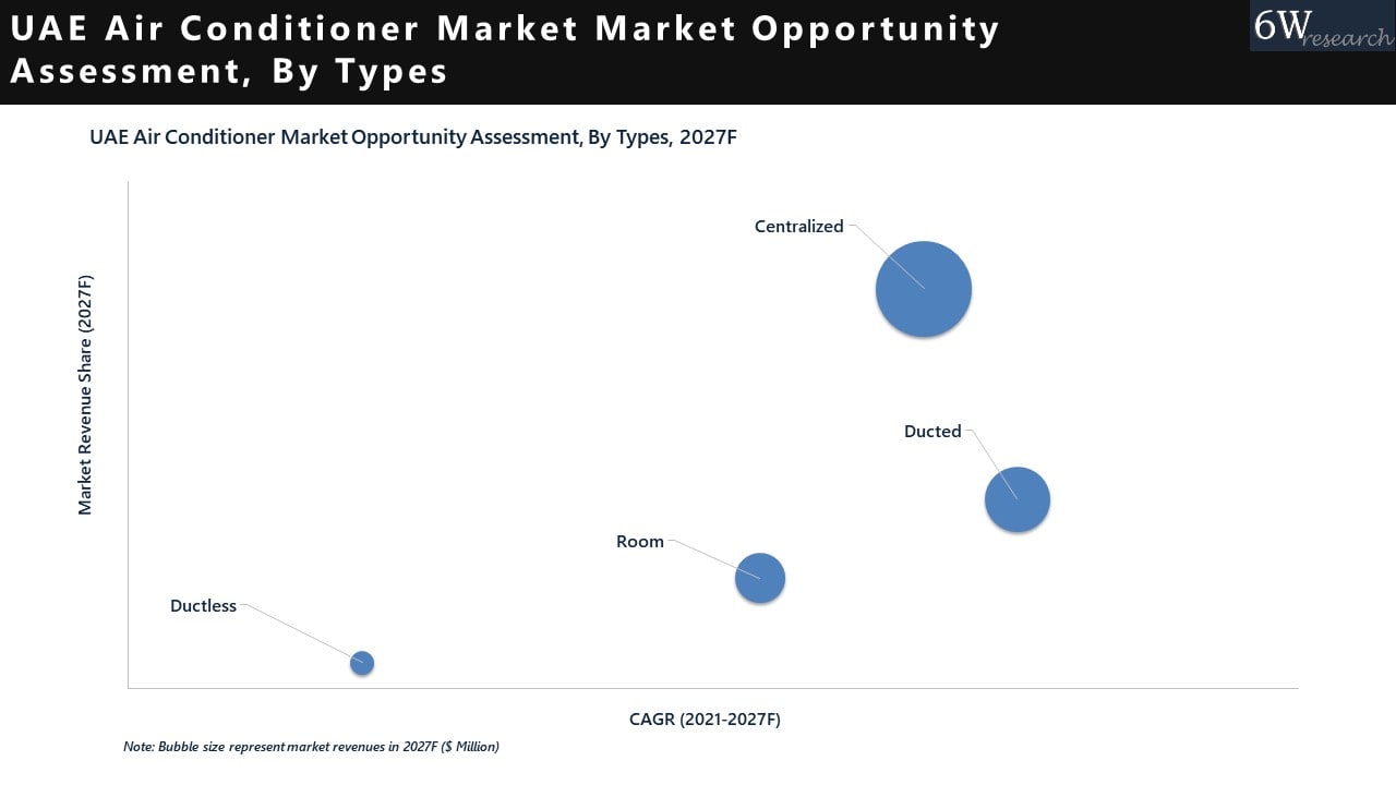 UAE Air Conditioner Market