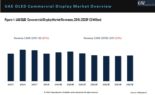 UAE OLED Commercial Display Market Outlook (2019-2025)