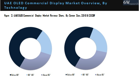 UAE OLED Commercial Display Market Outlook (2019-2025)