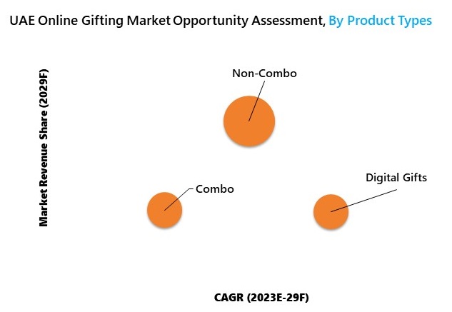 UAE Online Gifting Market