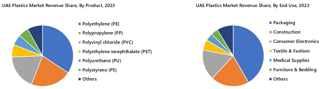 UAE Plastics Market Segmentation
