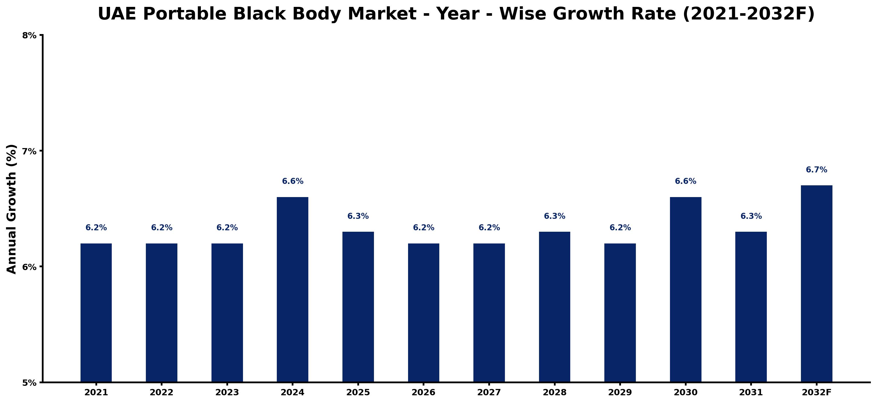 UAE Portable Black Body Market Year-wise Growth Rate and Key Drivers
