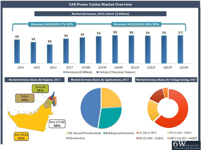 UAE Power Cables Market (2018-2024)