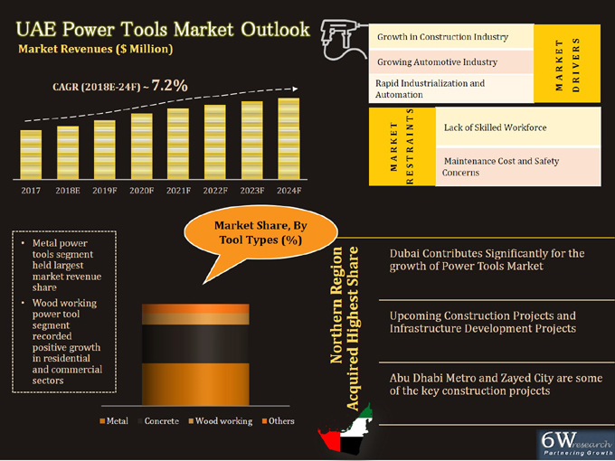 UAE Power Tools Market (2018-2024)