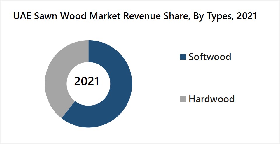 UAE Sawn Wood Market Revenue Share