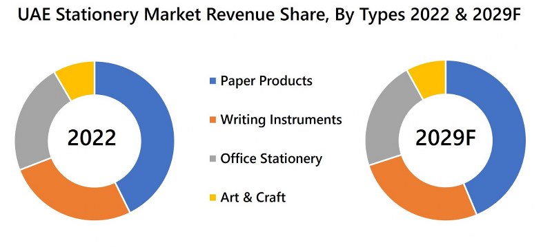 UAE Stationery Market Revenue Share