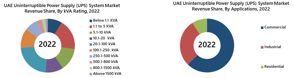 UAE UPS System Market