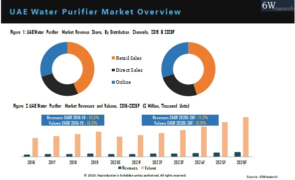 UAE Water Purifier Market Overview