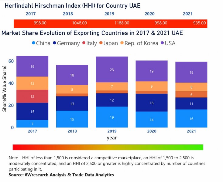 UAE Air Purifier Market | Country-Wise Share and Competition Analysis