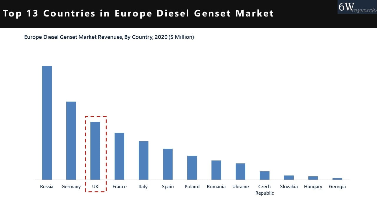 United Kingdom Diesel Genset Market