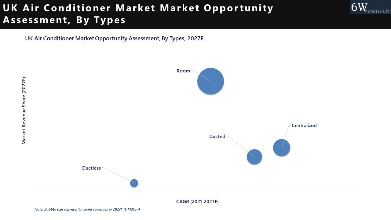 United Kingdom Air Conditioner Market