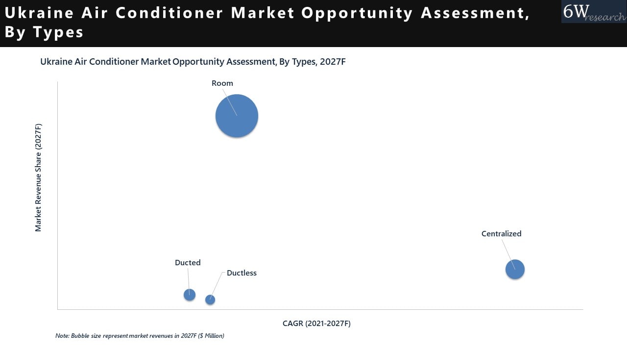 Ukraine Air Conditioner Market Opportunity Assessment