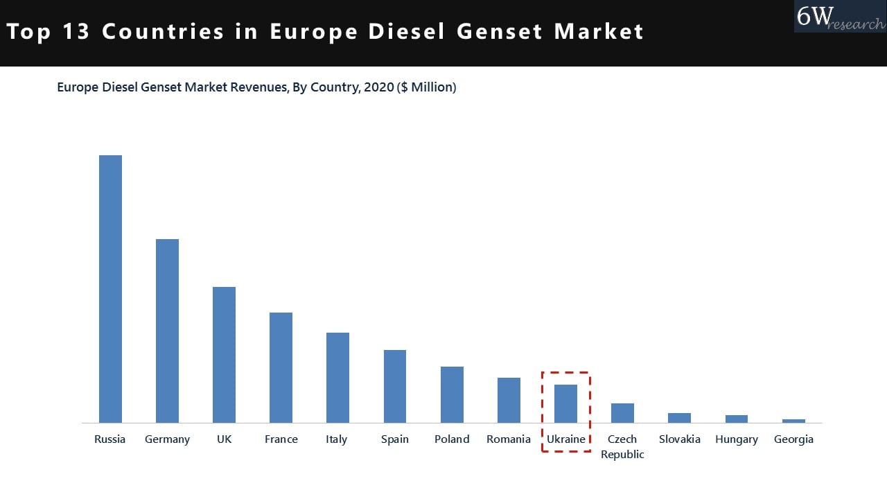 Ukraine Diesel Genset Market