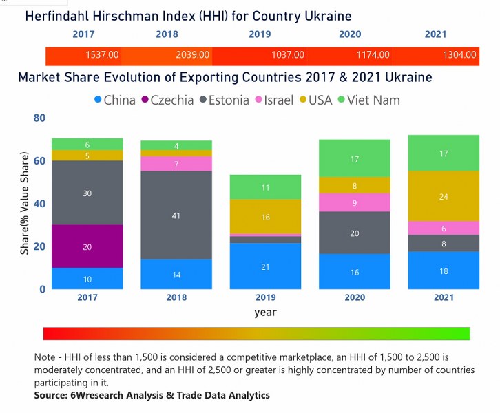 Ukraine Access Control Market  Country-Wise Share and Competition Analysis