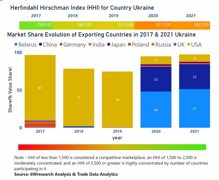 Ukraine Agricultural Tractors Market  Country-Wise Share and Competition Analysis