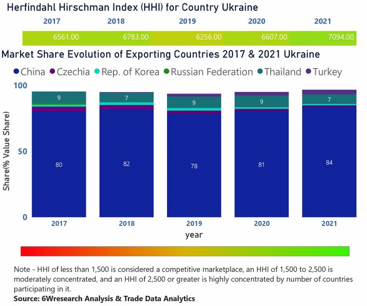 Ukraine Air Conditioner (AC) Market  Country-Wise Share and Competition Analysis