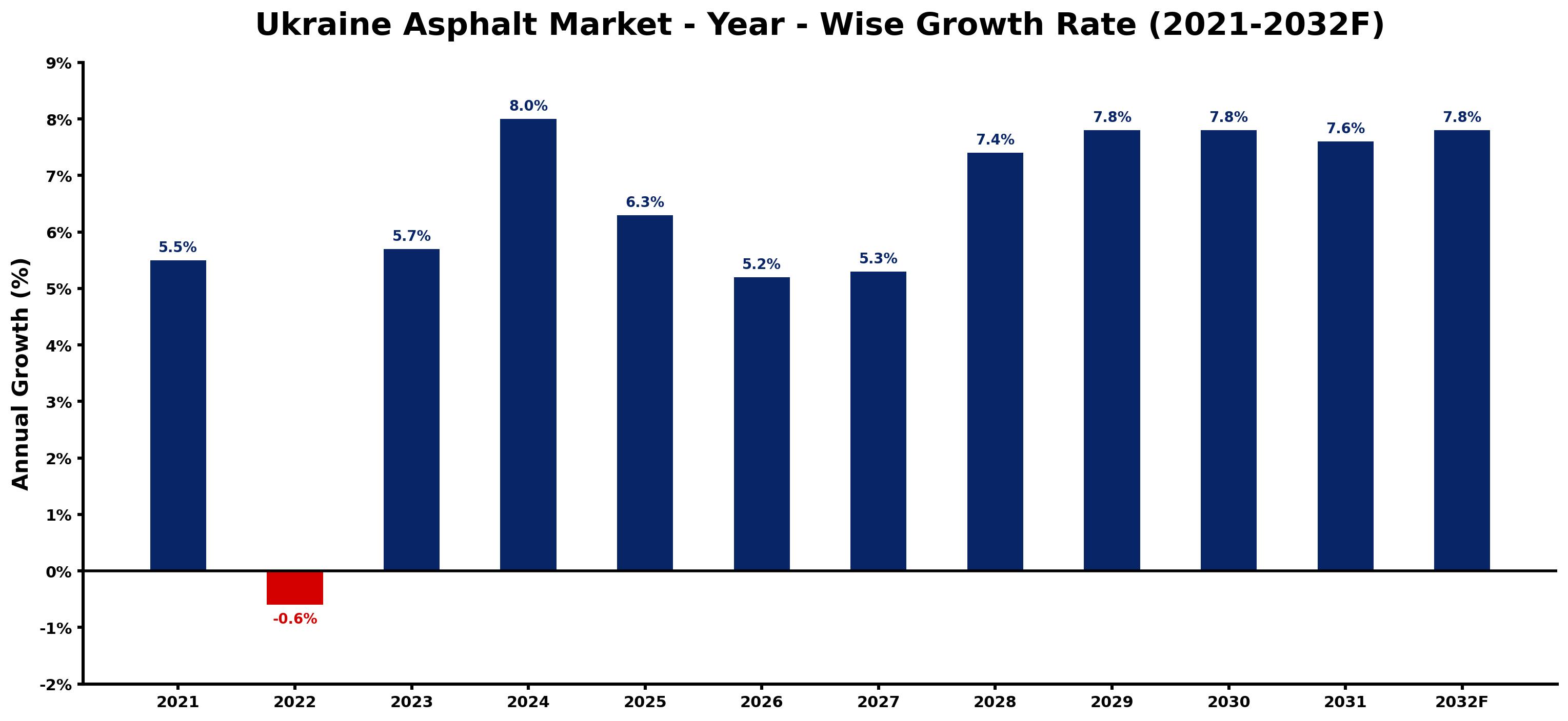 Ukraine Asphalt Market Year-wise Growth Rate and Key Drivers