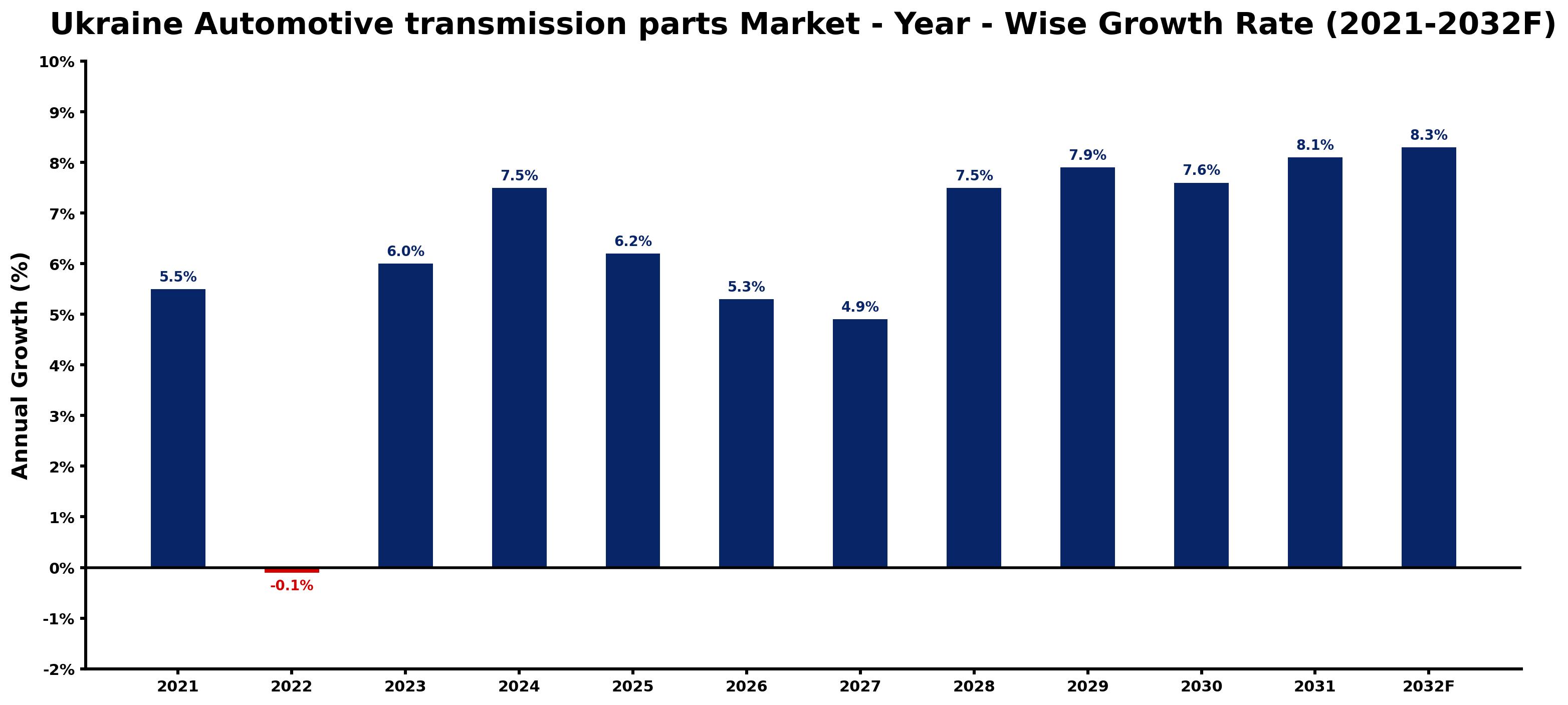 Ukraine Automotive transmission parts Market Year-wise Growth Rate and Key Drivers