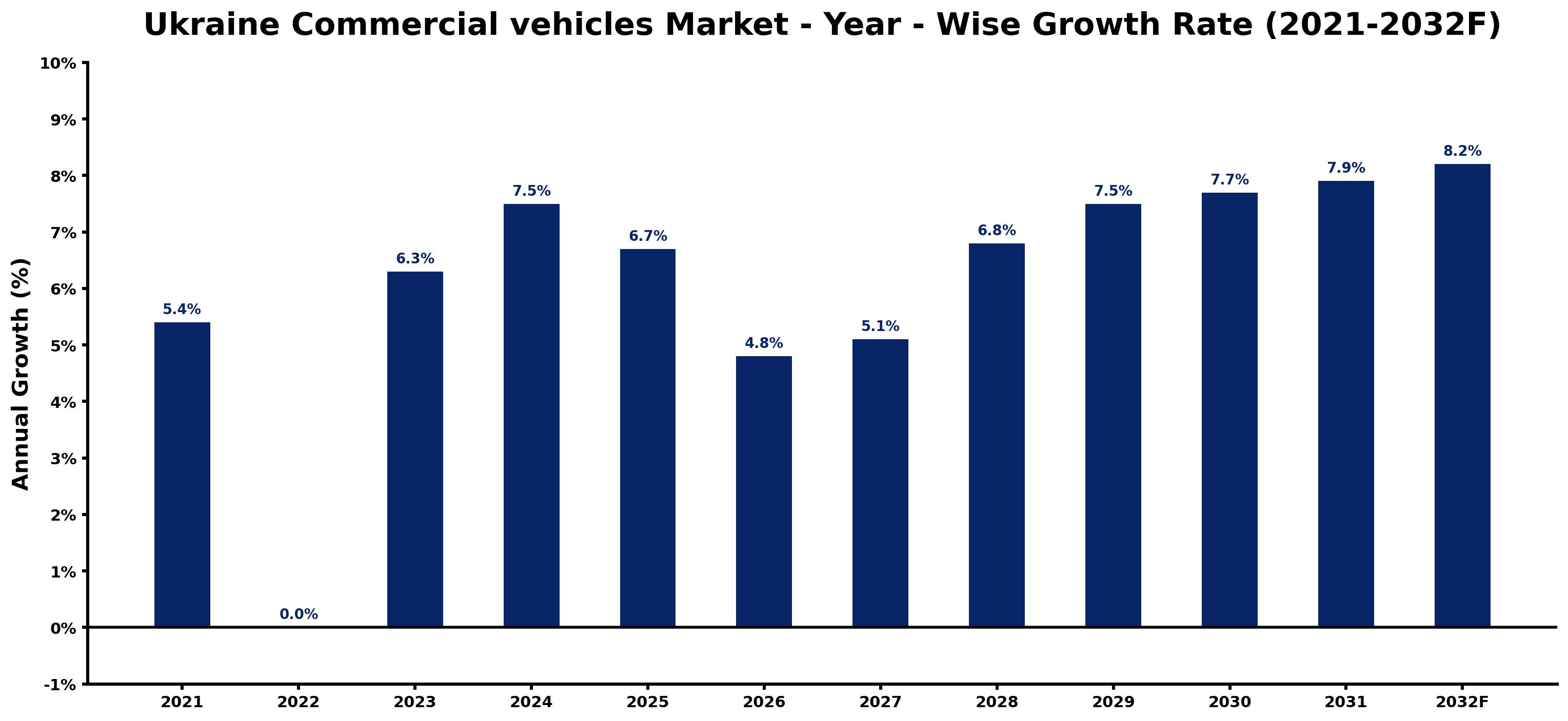 Ukraine Commercial vehicles Market Year-wise Growth Rate and Key Drivers