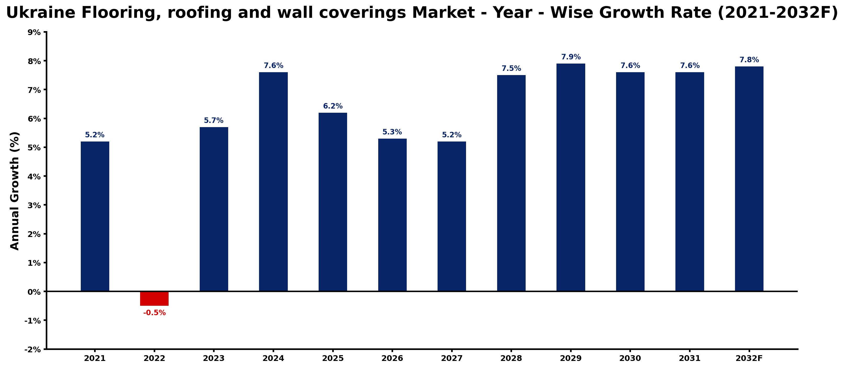 Ukraine Flooring, roofing and wall coverings Market Year-wise Growth Rate and Key Drivers