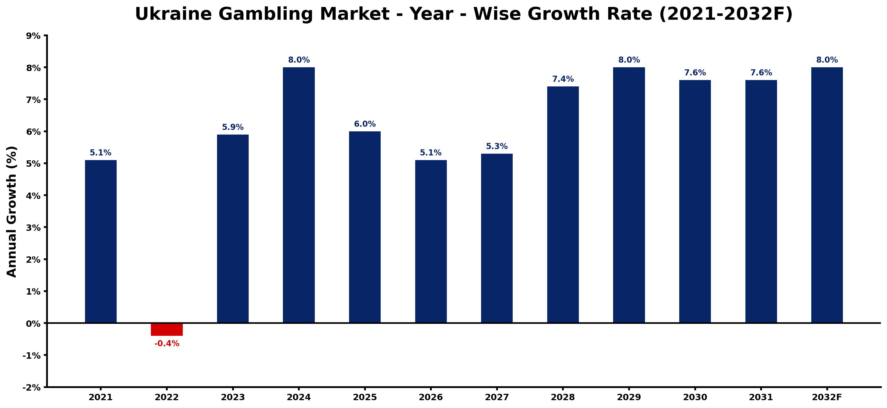 Ukraine Gambling Market Year-wise Growth Rate and Key Drivers