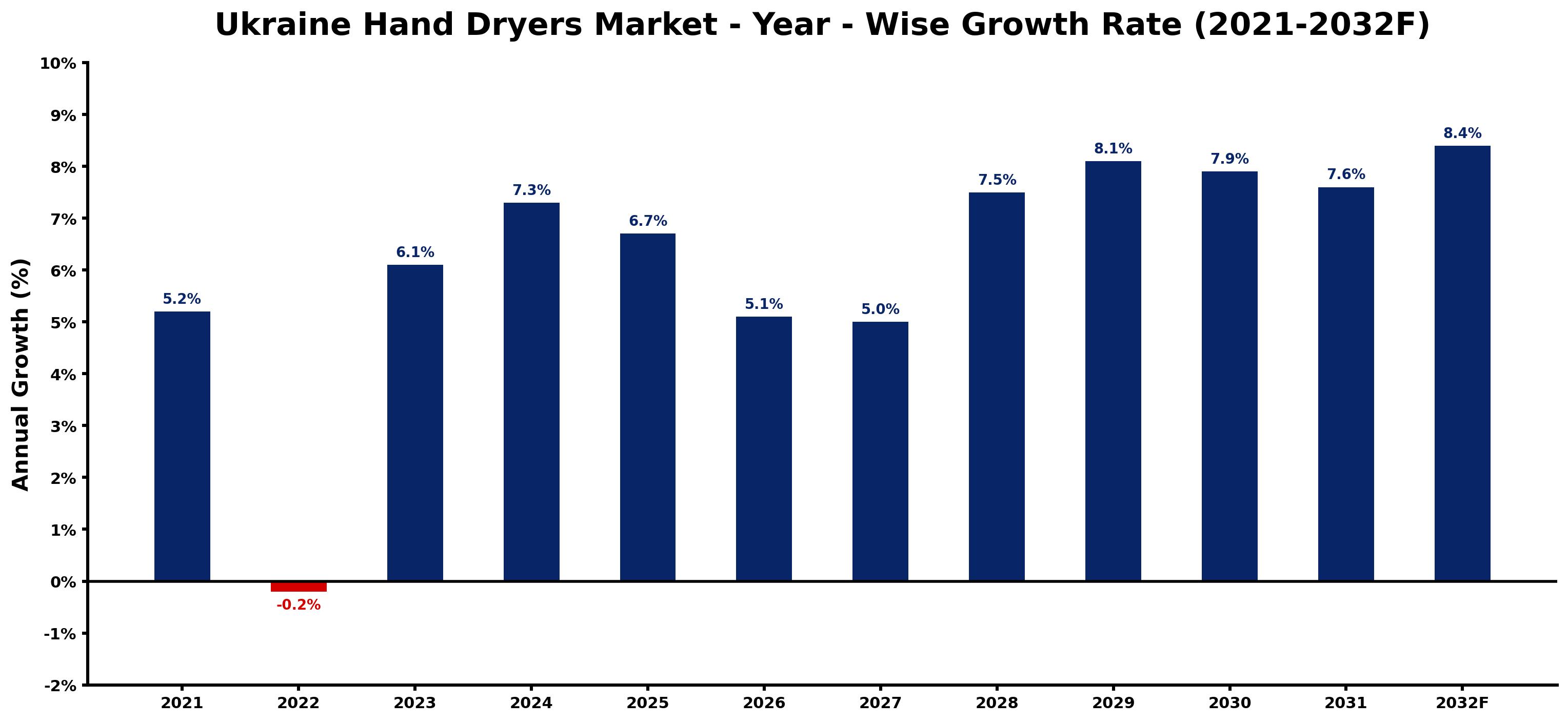 Ukraine Hand Dryers Market Year-wise Growth Rate and Key Drivers