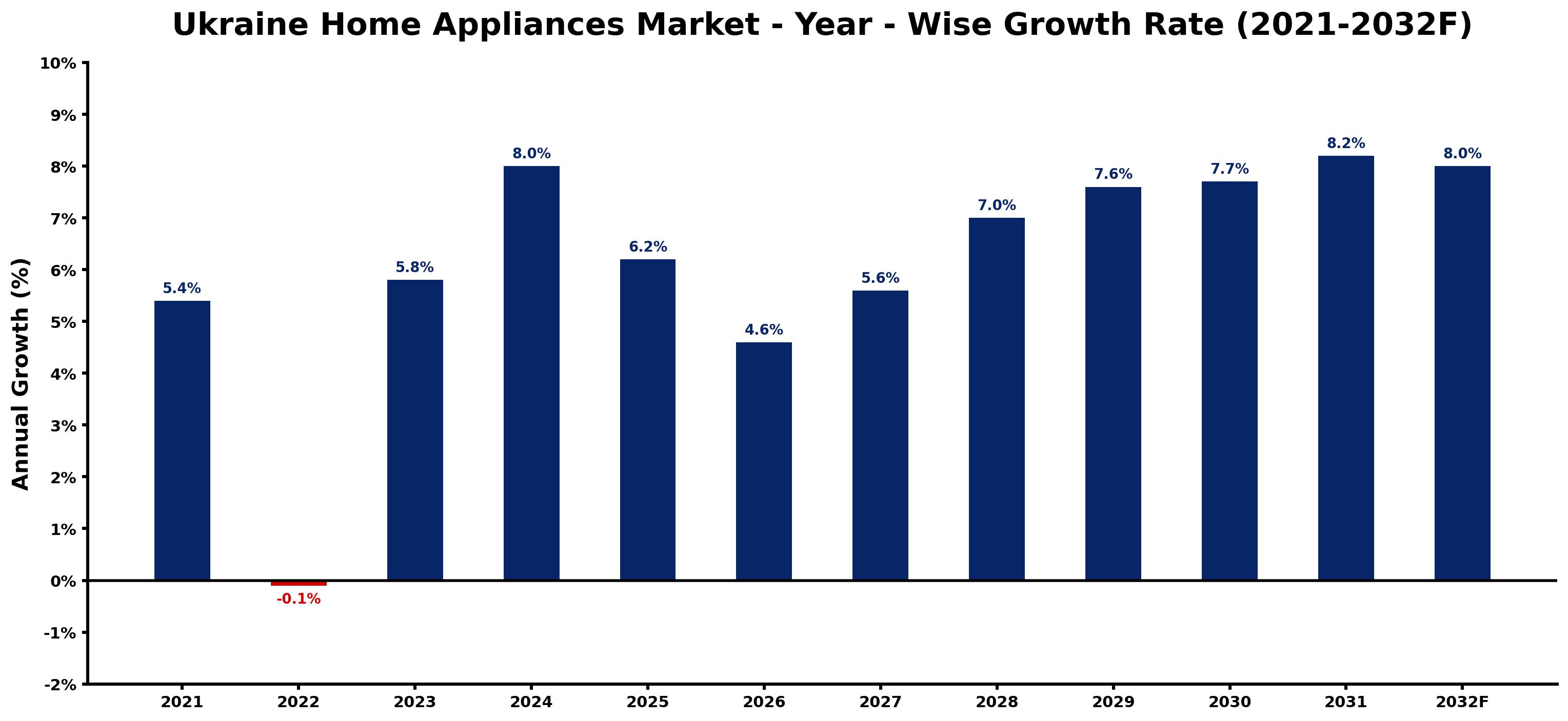 Ukraine Home Appliances Market Year-wise Growth Rate and Key Drivers