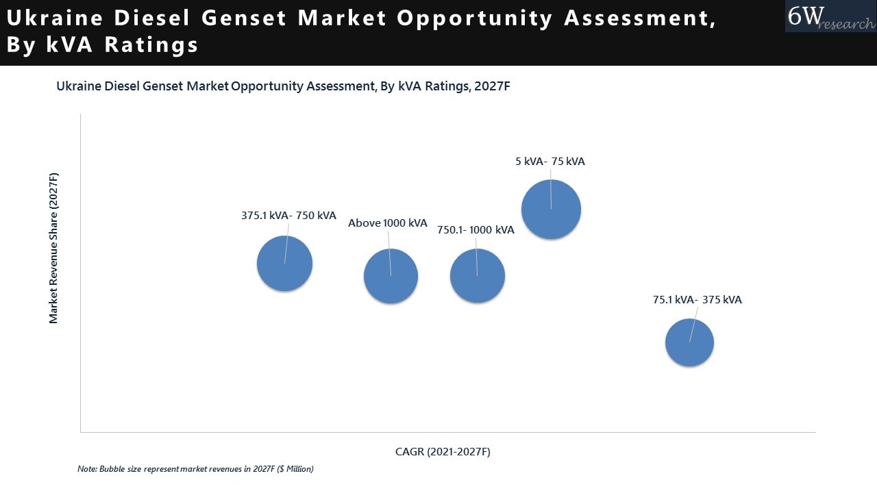 Ukraine Diesel Genset Market