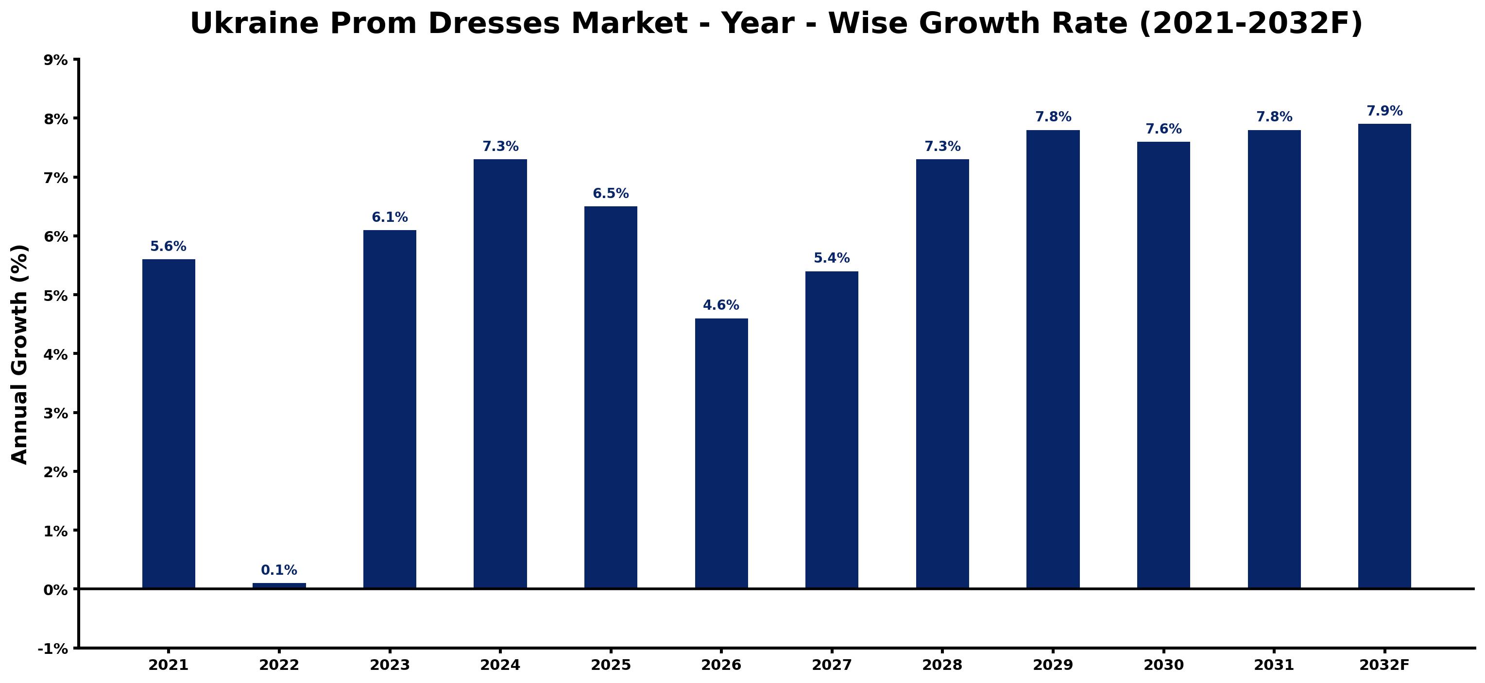 Ukraine Prom Dresses Market Year-wise Growth Rate and Key Drivers