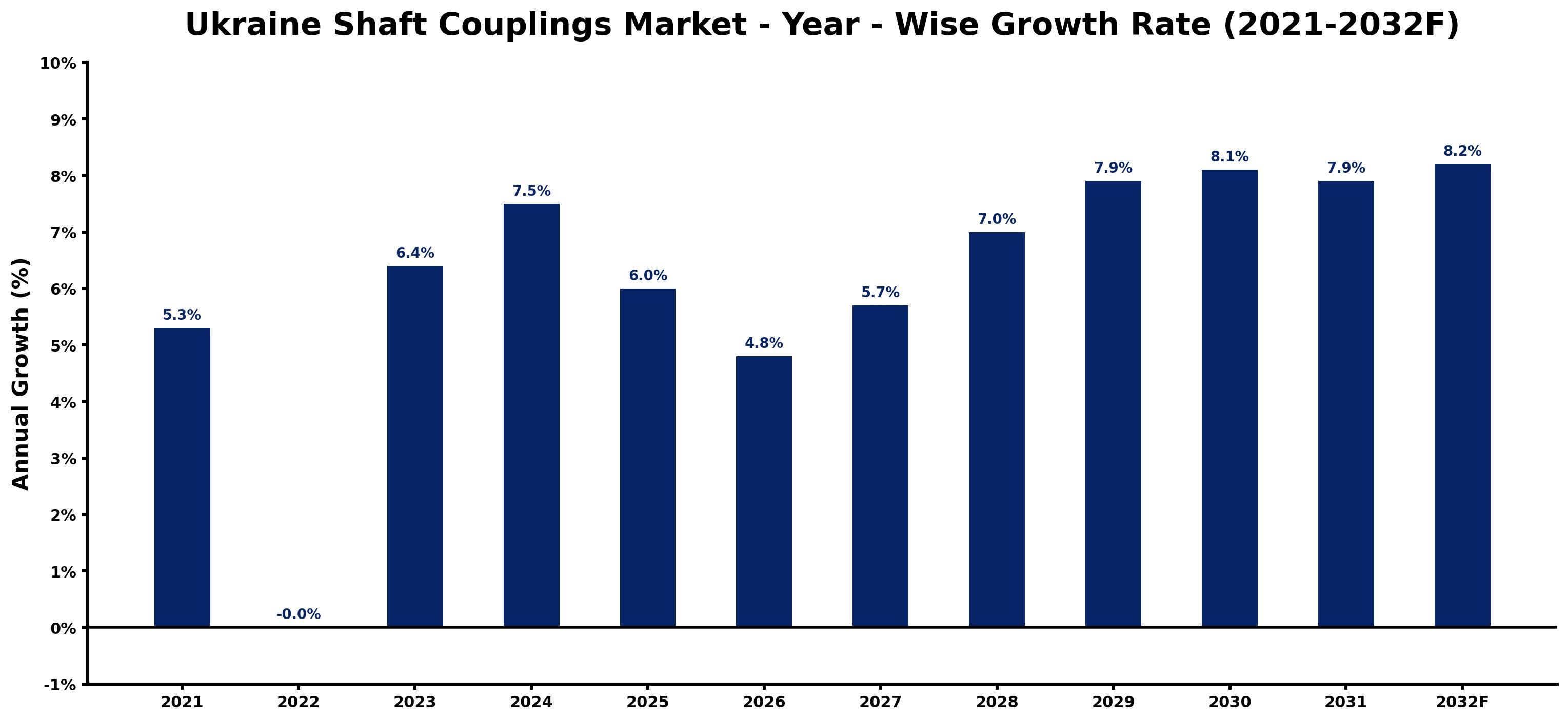 Ukraine Shaft Couplings Market Year-wise Growth Rate and Key Drivers