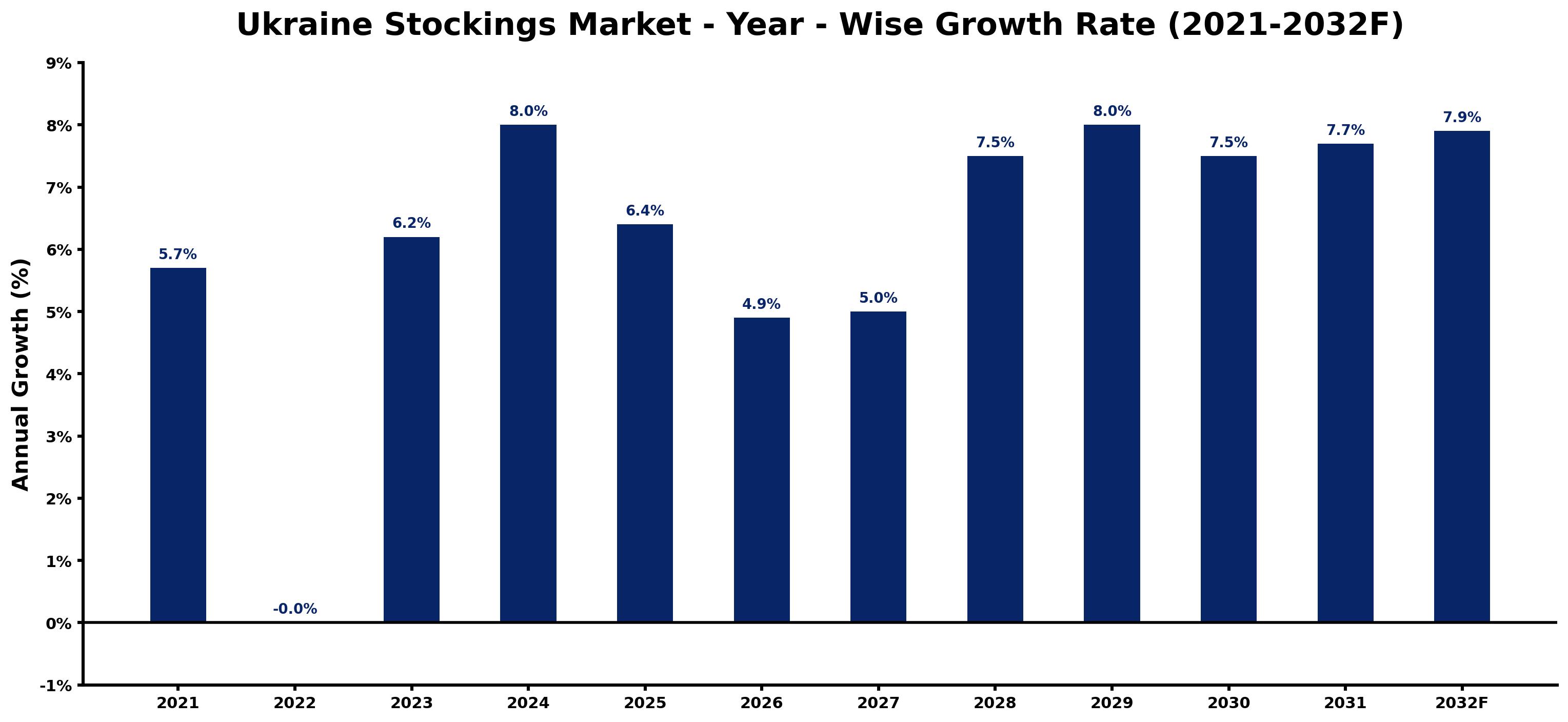 Ukraine Stockings Market Year-wise Growth Rate and Key Drivers