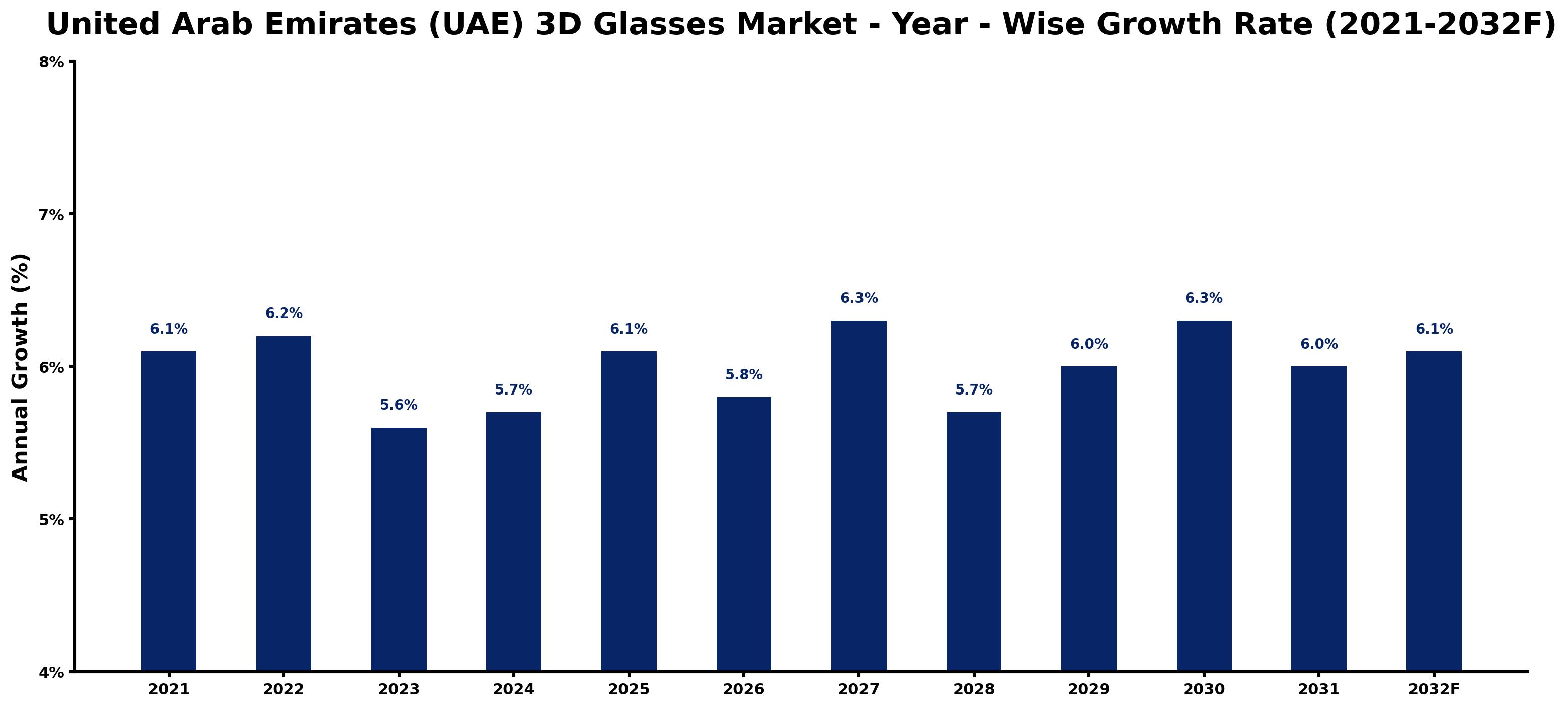 United Arab Emirates (UAE) 3D Glasses Market Year-wise Growth Rate and Key Drivers