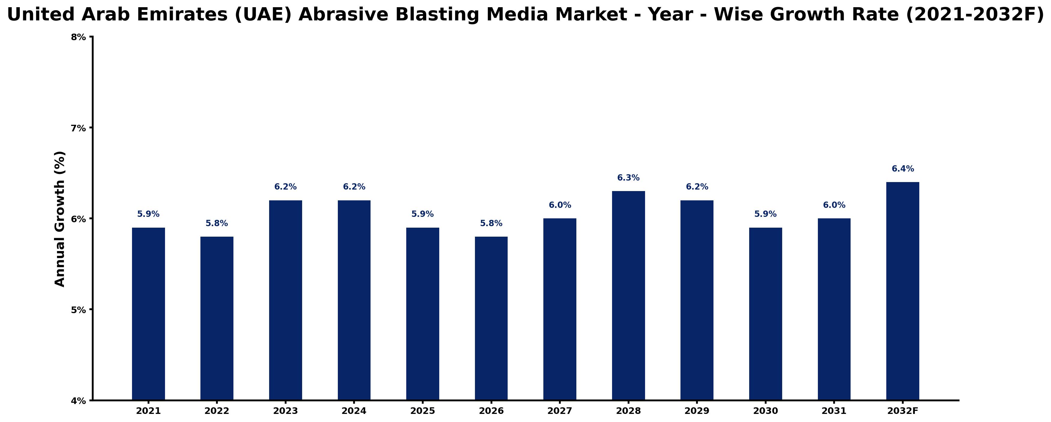 United Arab Emirates (UAE) Abrasive Blasting Media Market Year-wise Growth Rate and Key Drivers