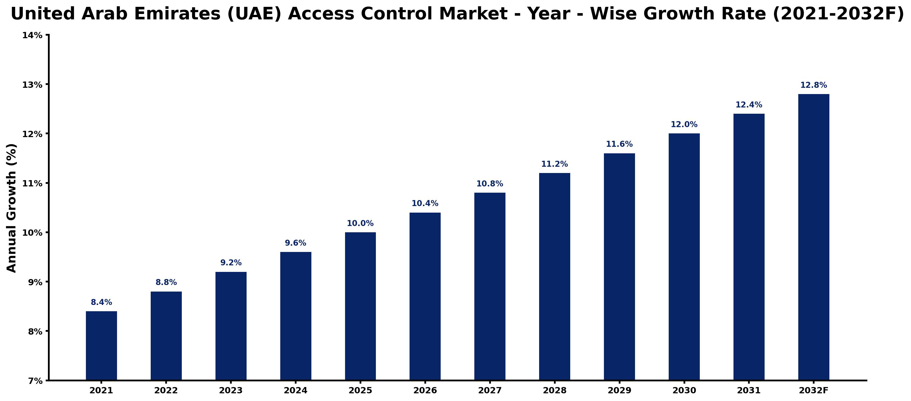 United Arab Emirates (UAE) Access Control Market Year-wise Growth Rate and Key Drivers