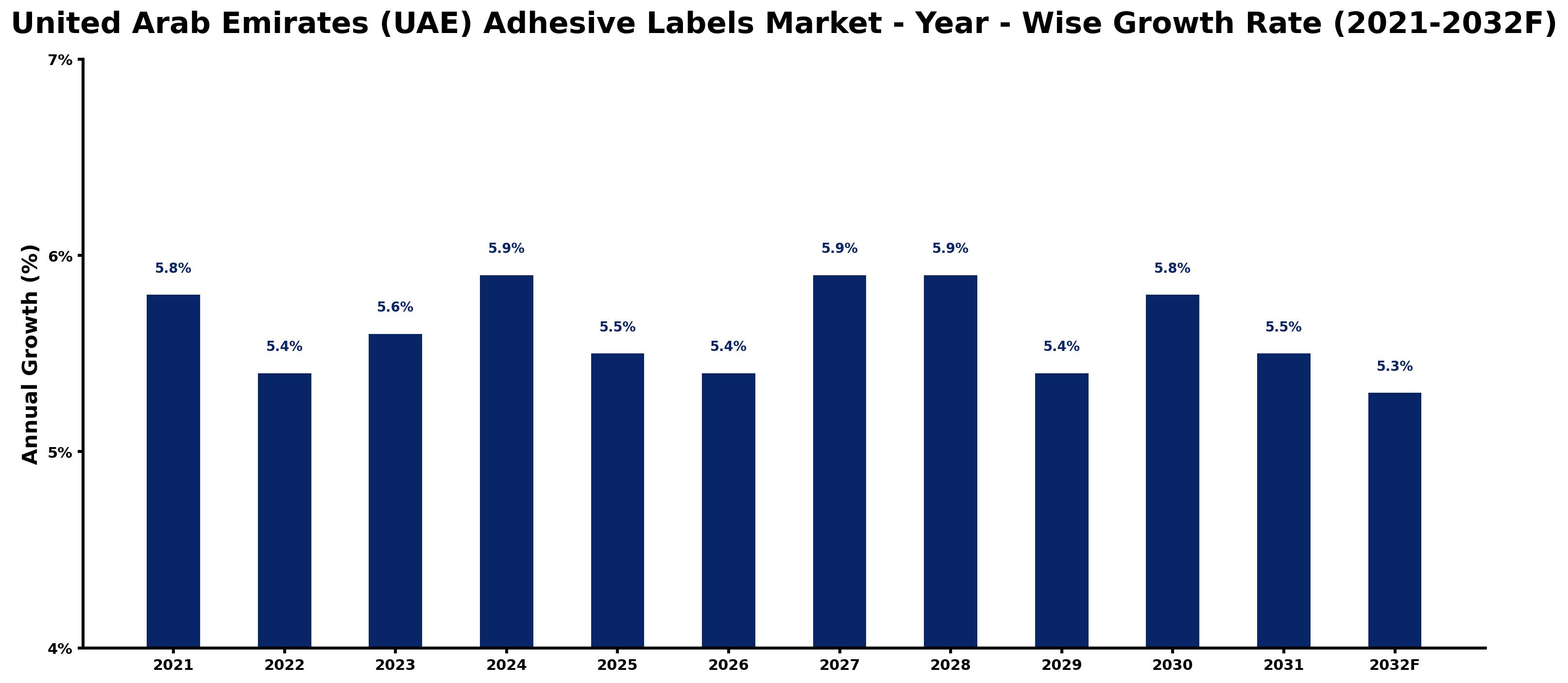 United Arab Emirates (UAE) Adhesive Labels Market Year-wise Growth Rate and Key Drivers