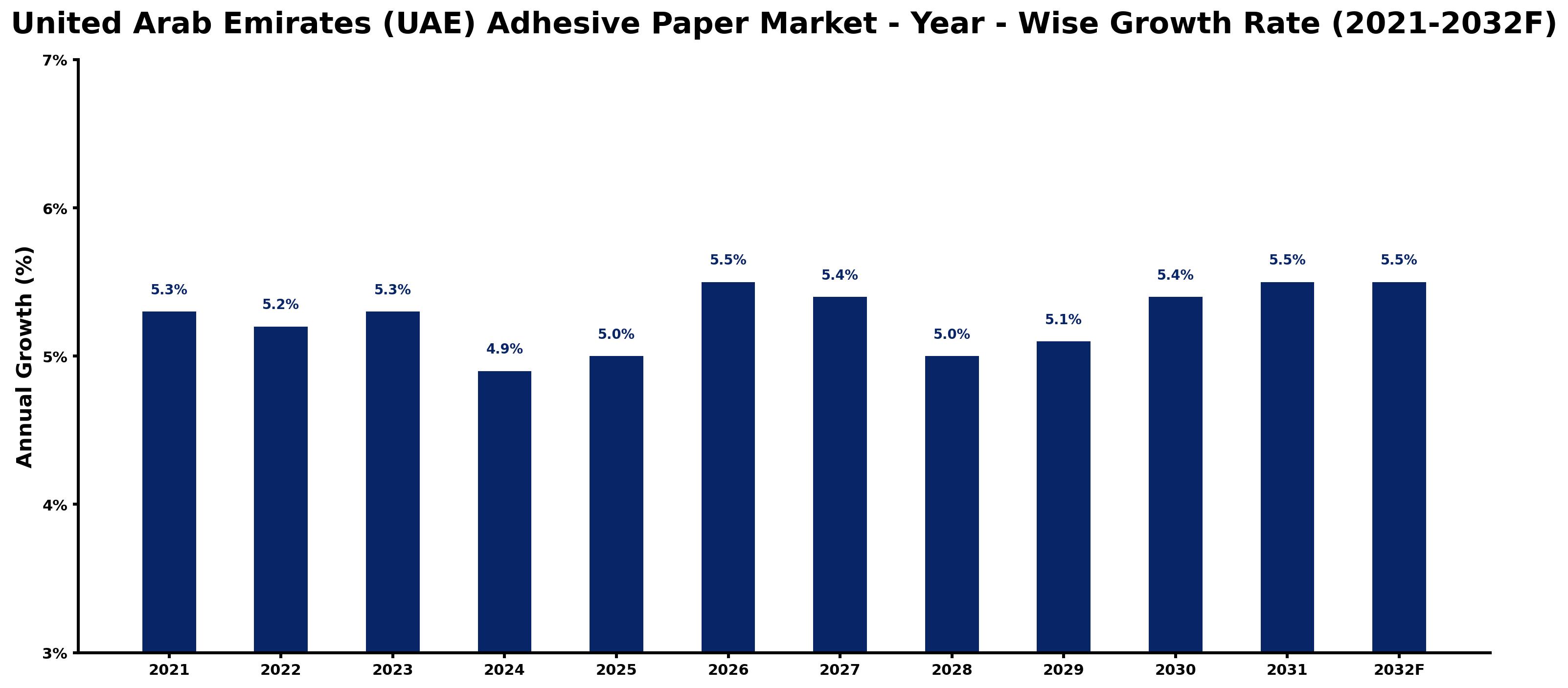 United Arab Emirates (UAE) Adhesive Paper Market Year-wise Growth Rate and Key Drivers