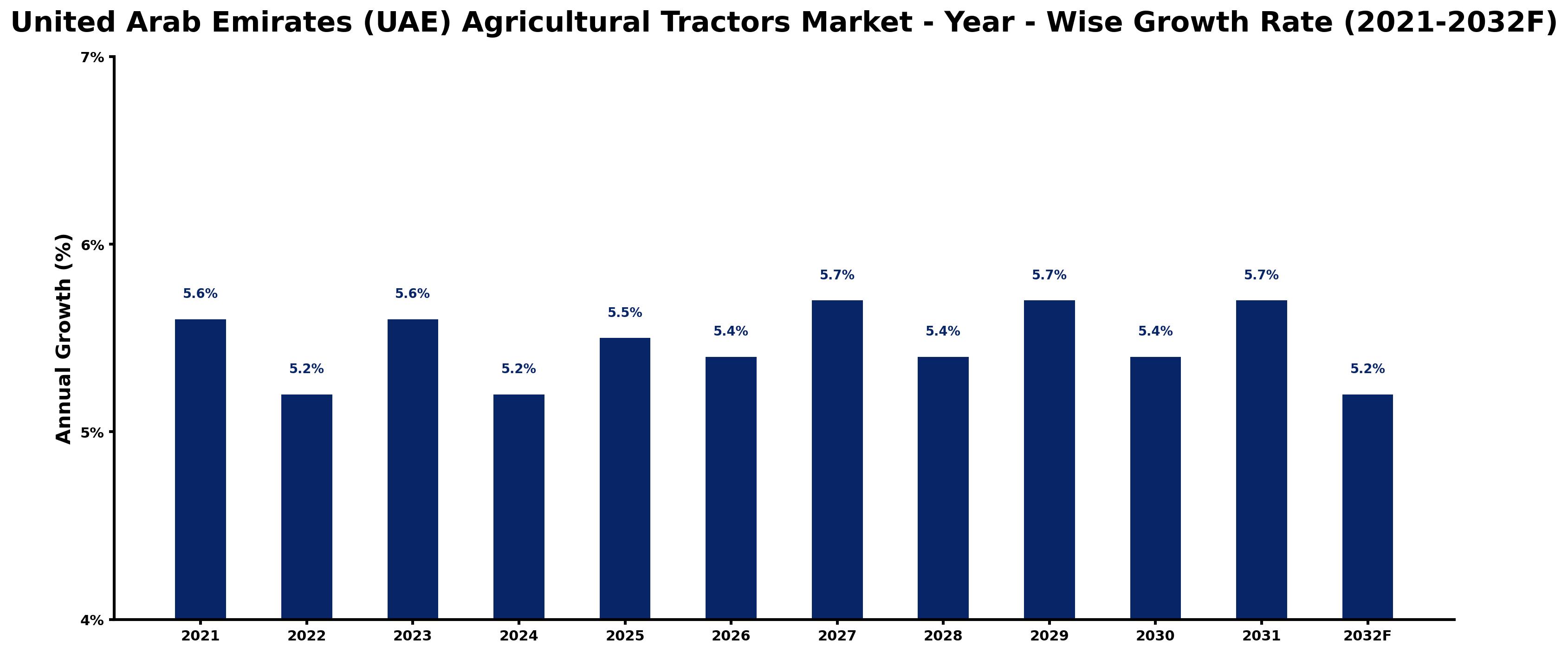United Arab Emirates (UAE) Agricultural Tractors Market Year-wise Growth Rate and Key Drivers