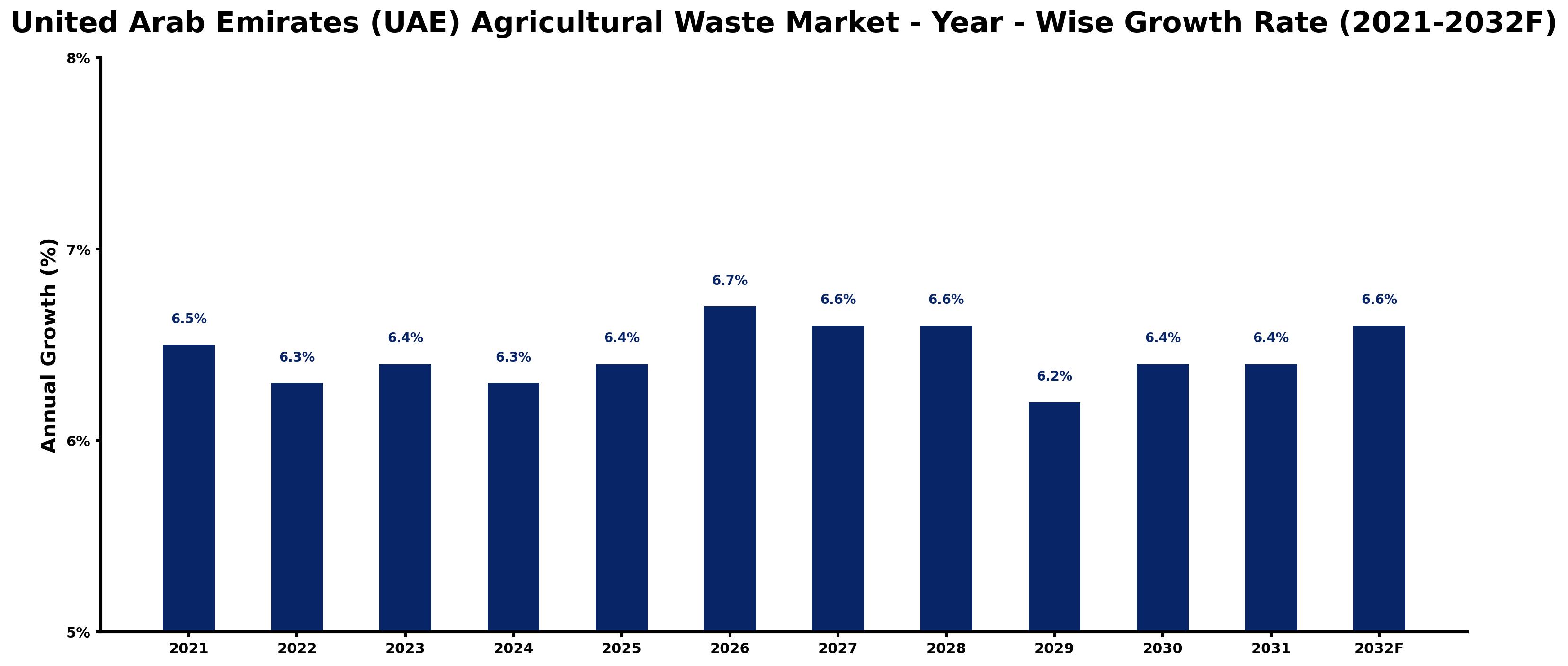 United Arab Emirates (UAE) Agricultural Waste Market Year-wise Growth Rate and Key Drivers