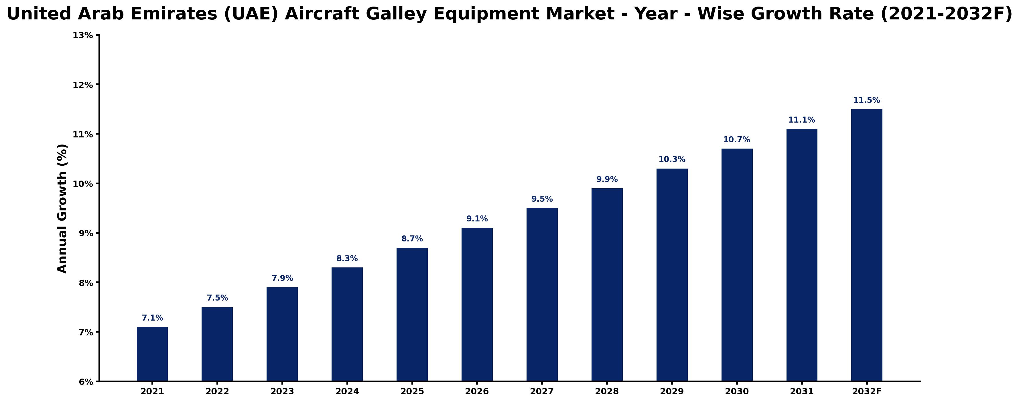 United Arab Emirates (UAE) Aircraft Galley Equipment Market Year-wise Growth Rate and Key Drivers