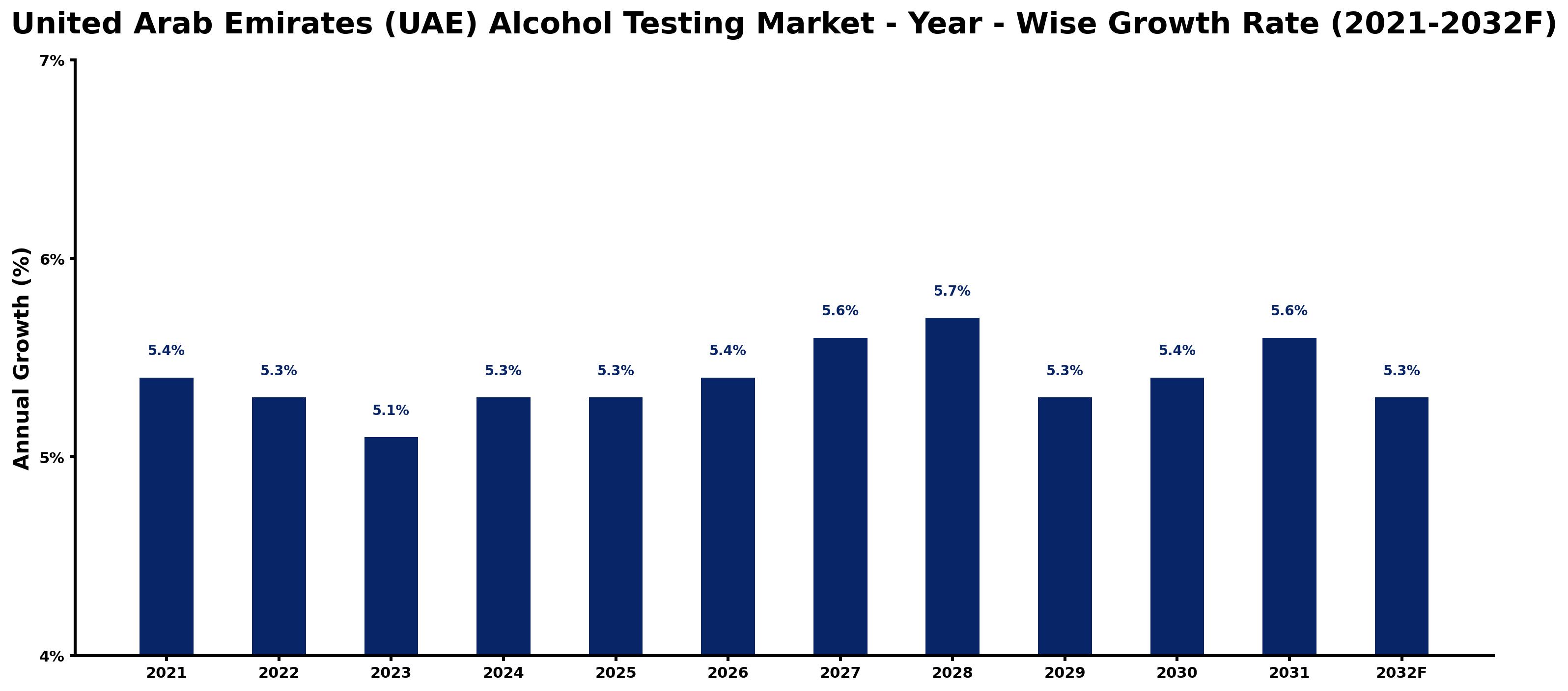 United Arab Emirates (UAE) Alcohol Testing Market Year-wise Growth Rate and Key Drivers