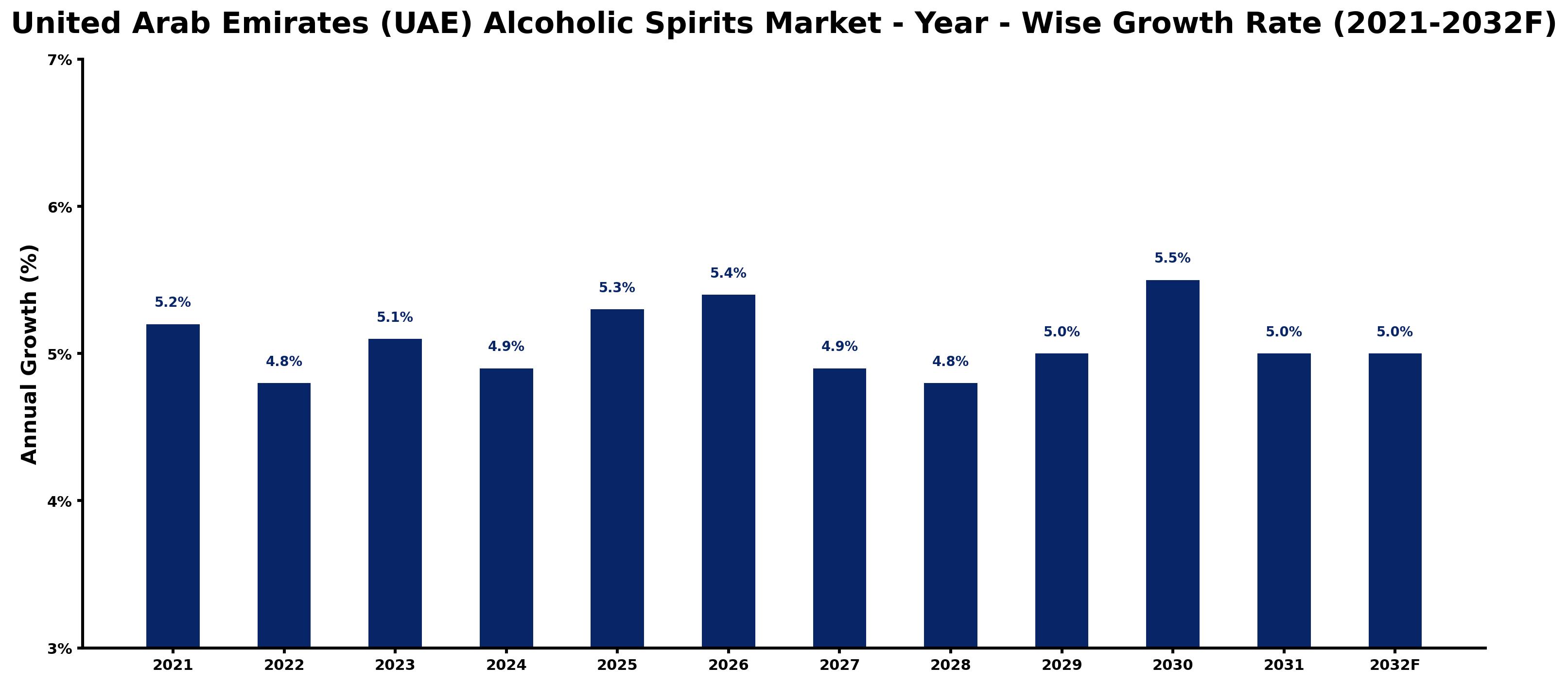 United Arab Emirates (UAE) Alcoholic Spirits Market Year-wise Growth Rate and Key Drivers