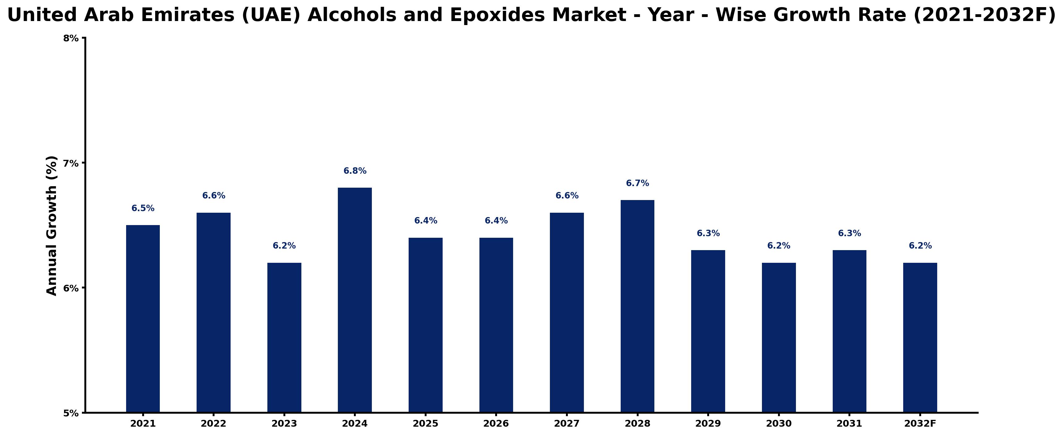 United Arab Emirates (UAE) Alcohols and Epoxides Market Year-wise Growth Rate and Key Drivers