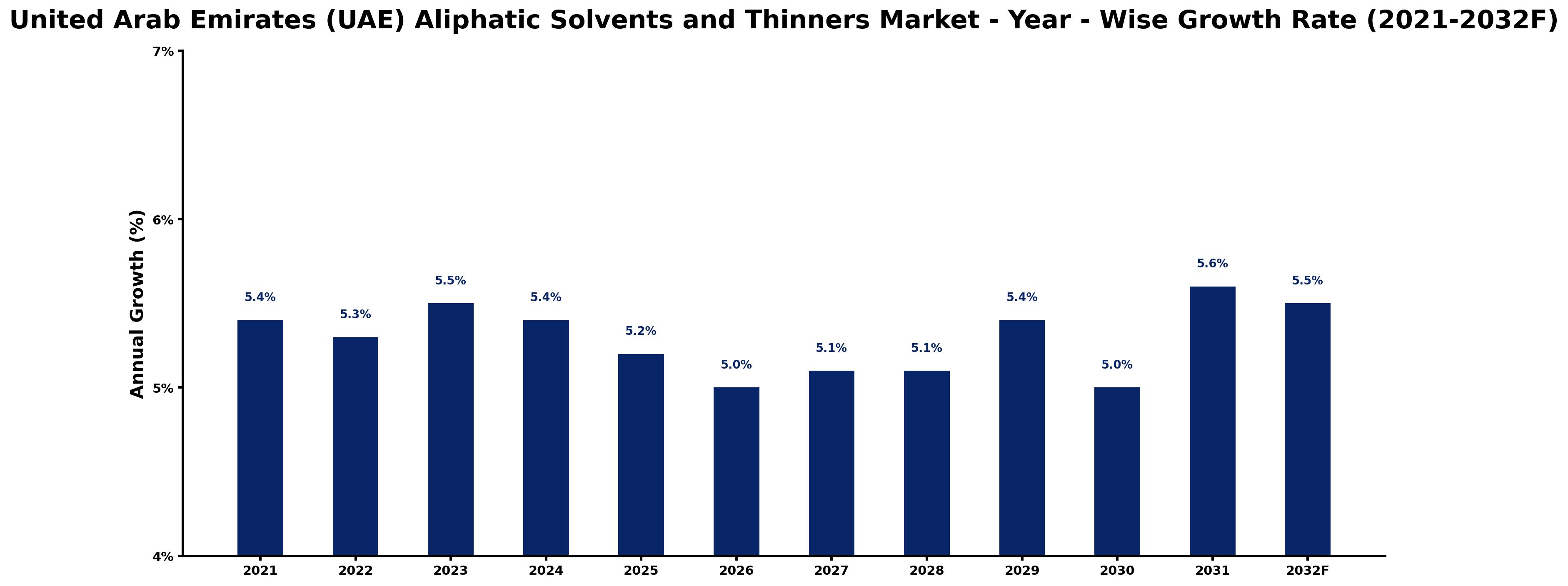 United Arab Emirates (UAE) Aliphatic Solvents and Thinners Market Year-wise Growth Rate and Key Drivers