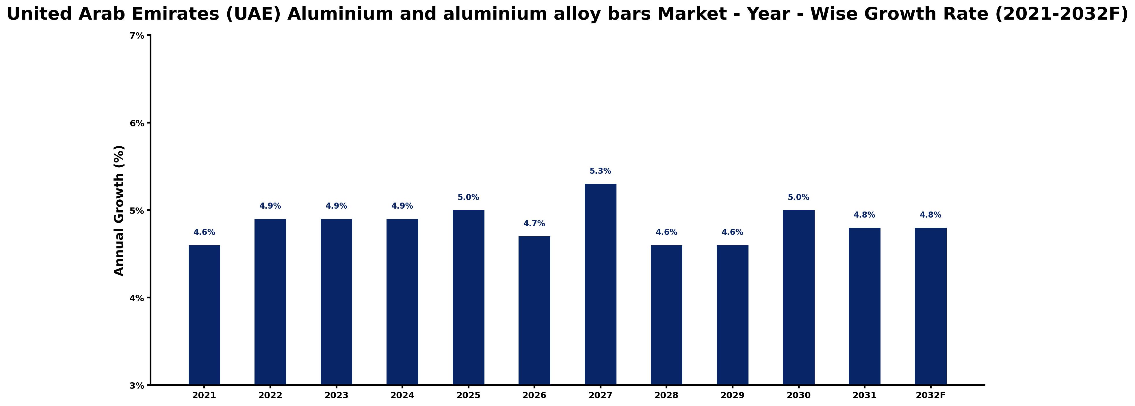 United Arab Emirates (UAE) Aluminium and aluminium alloy bars Market Year-wise Growth Rate and Key Drivers