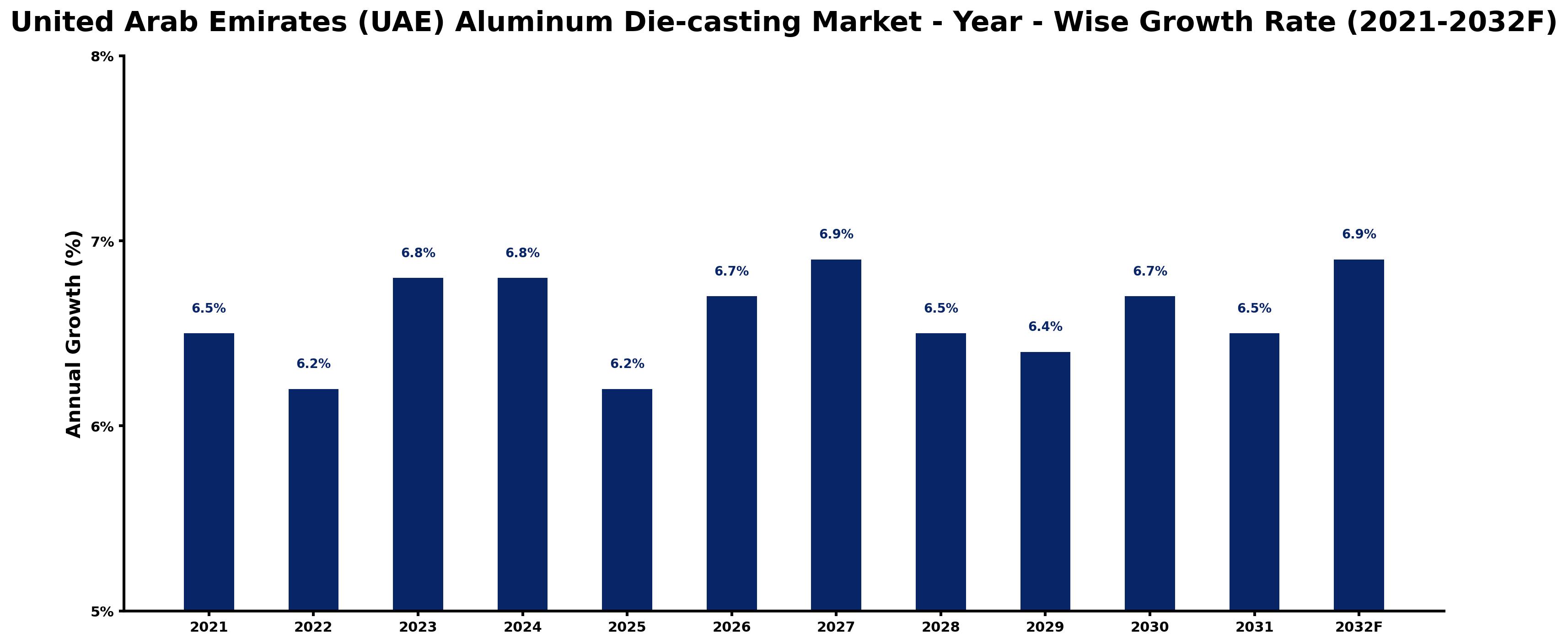 United Arab Emirates (UAE) Aluminum Die-casting Market Year-wise Growth Rate and Key Drivers