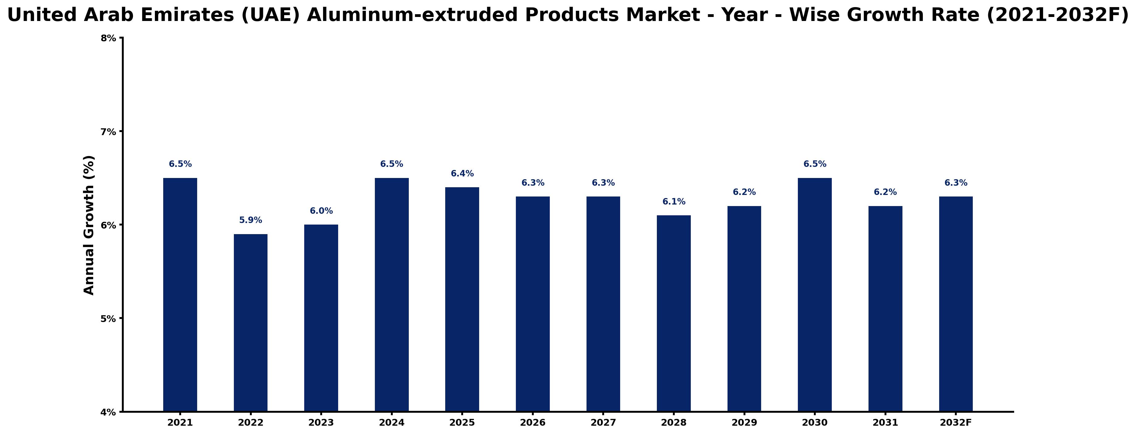 United Arab Emirates (UAE) Aluminum-extruded Products Market Year-wise Growth Rate and Key Drivers