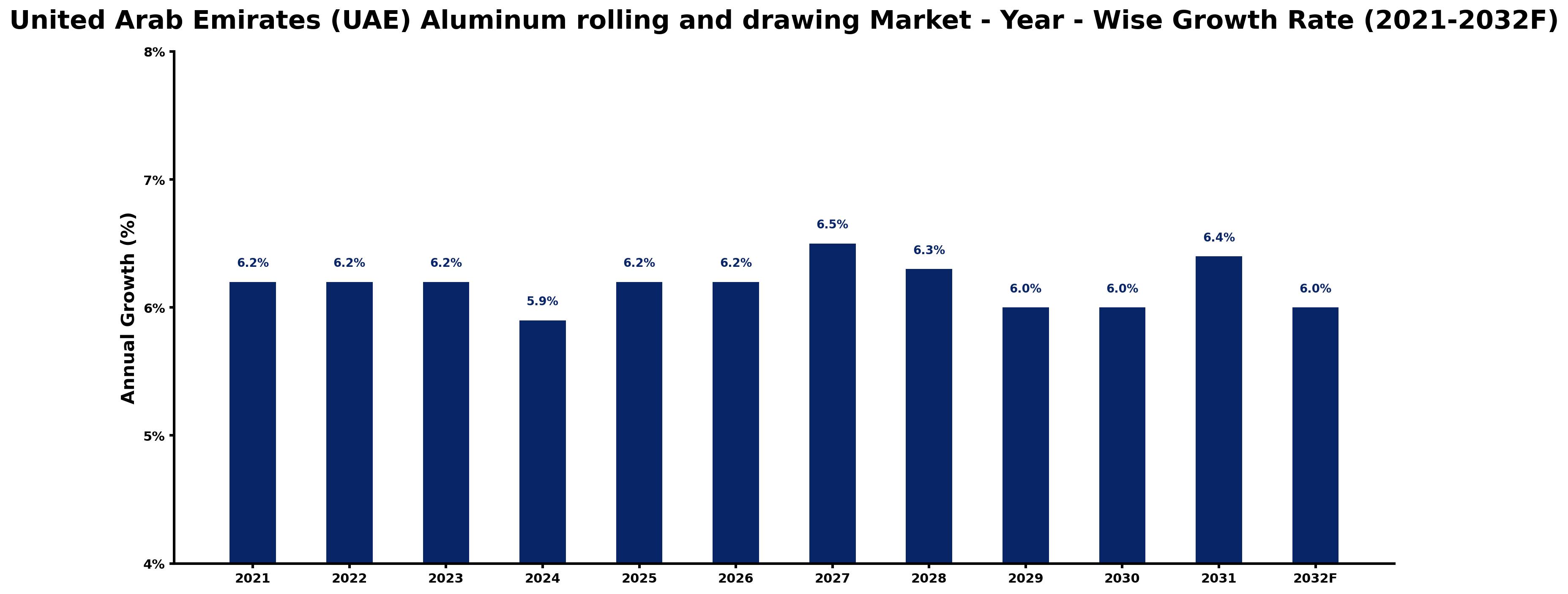 United Arab Emirates (UAE) Aluminum rolling and drawing Market Year-wise Growth Rate and Key Drivers