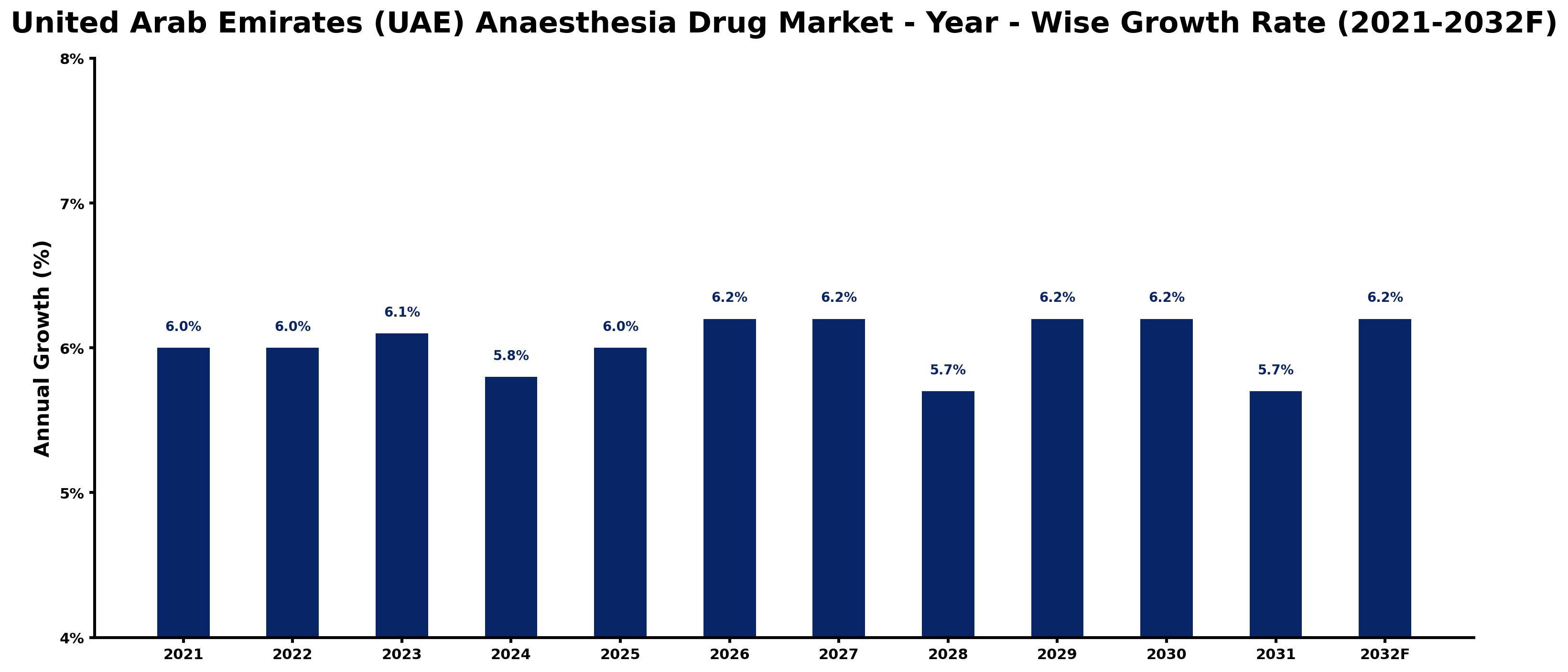 United Arab Emirates (UAE) Anaesthesia Drug Market Year-wise Growth Rate and Key Drivers