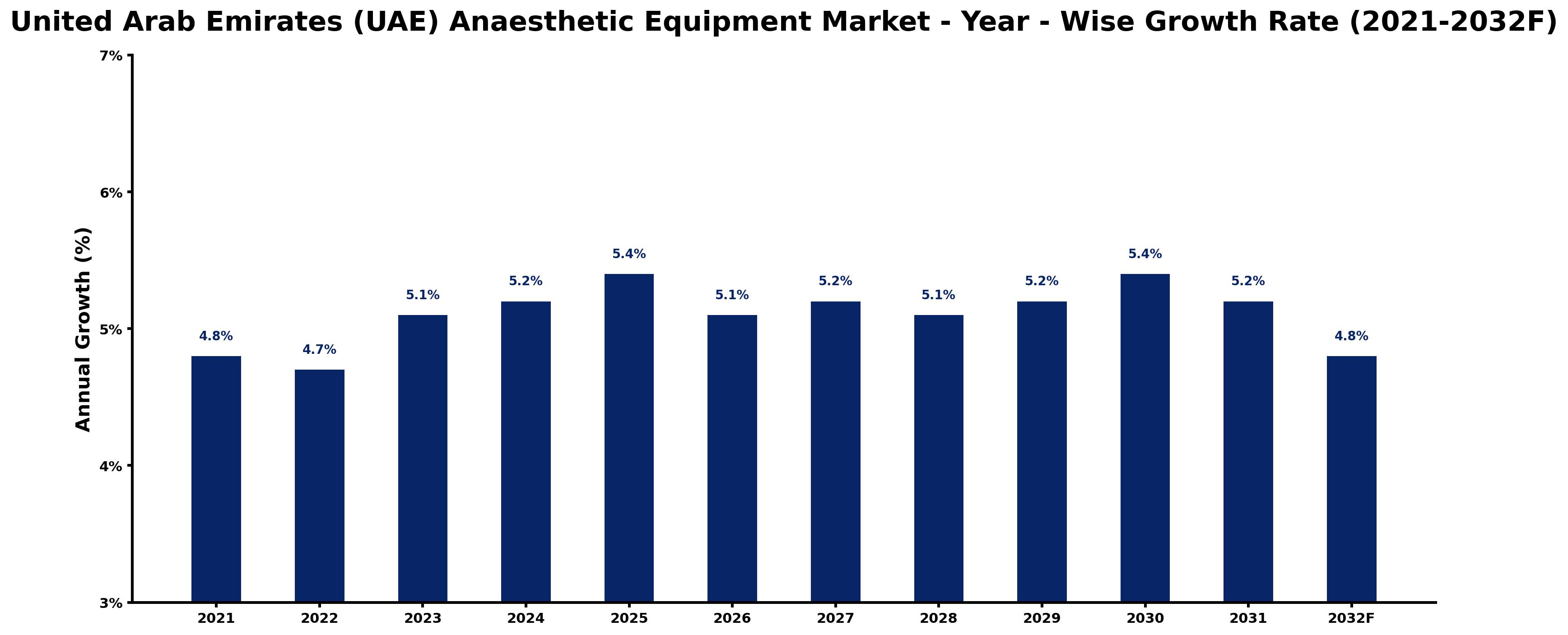 United Arab Emirates (UAE) Anaesthetic Equipment Market Year-wise Growth Rate and Key Drivers